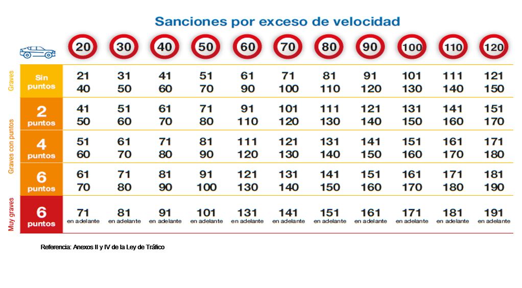 sanciones puntos por velocidad
